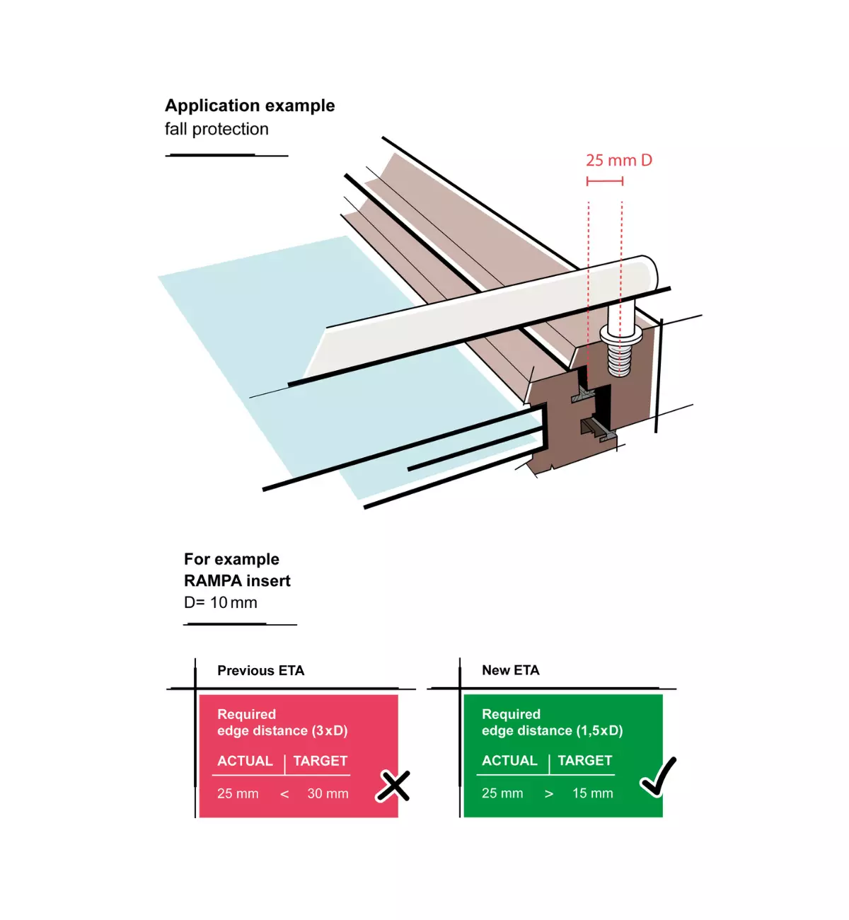 Application example fall protection A 3D drawing of the application example of ETA-approved RAMPA inserts in fall protection.