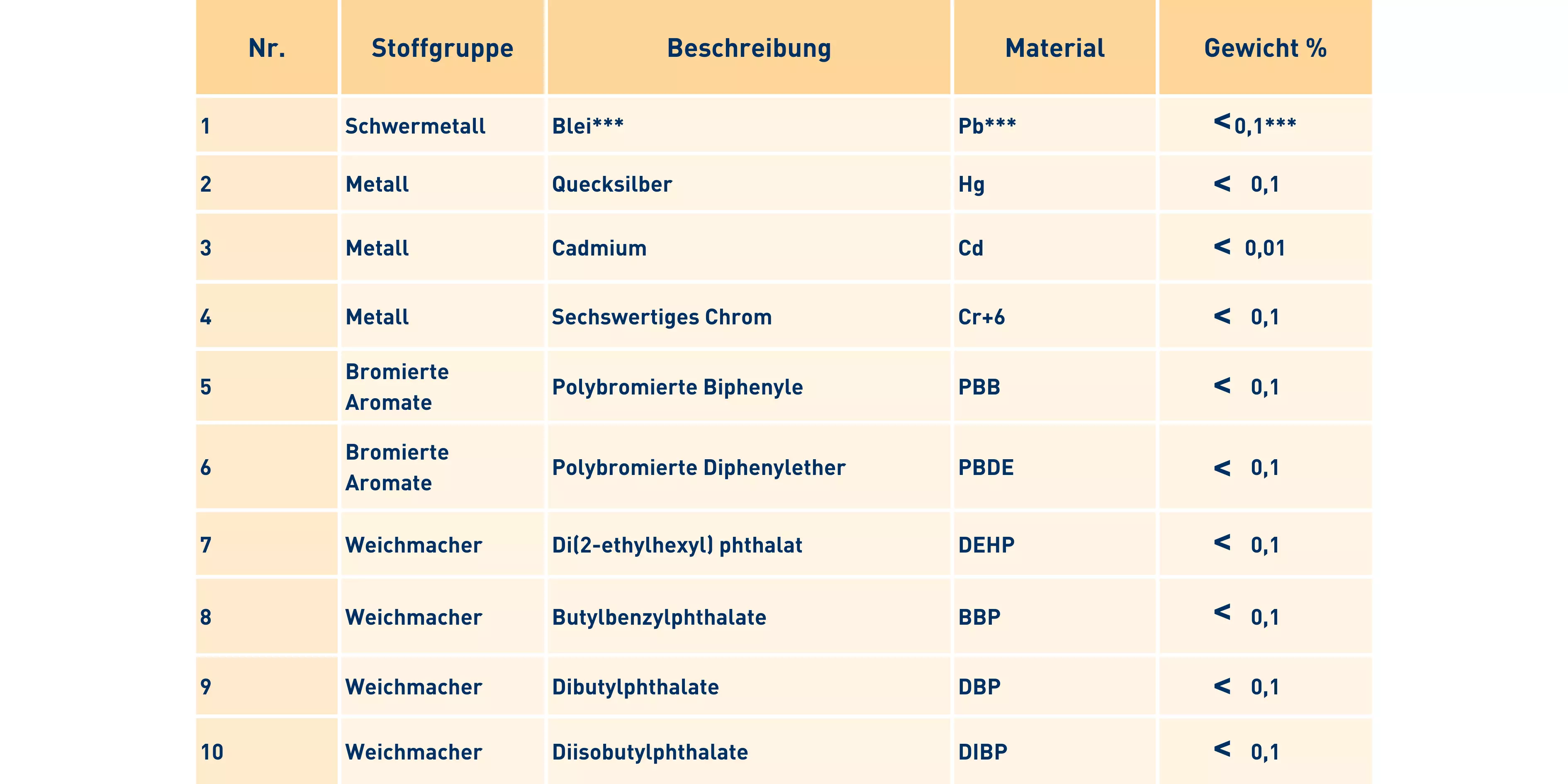 Tabelle, die die Grenzwerte bestimmter Materialien bzw. Stoffgruppen in Elektro- und Elektronikgeräten gemäß RoHS-Richtlinie aufzeigt.