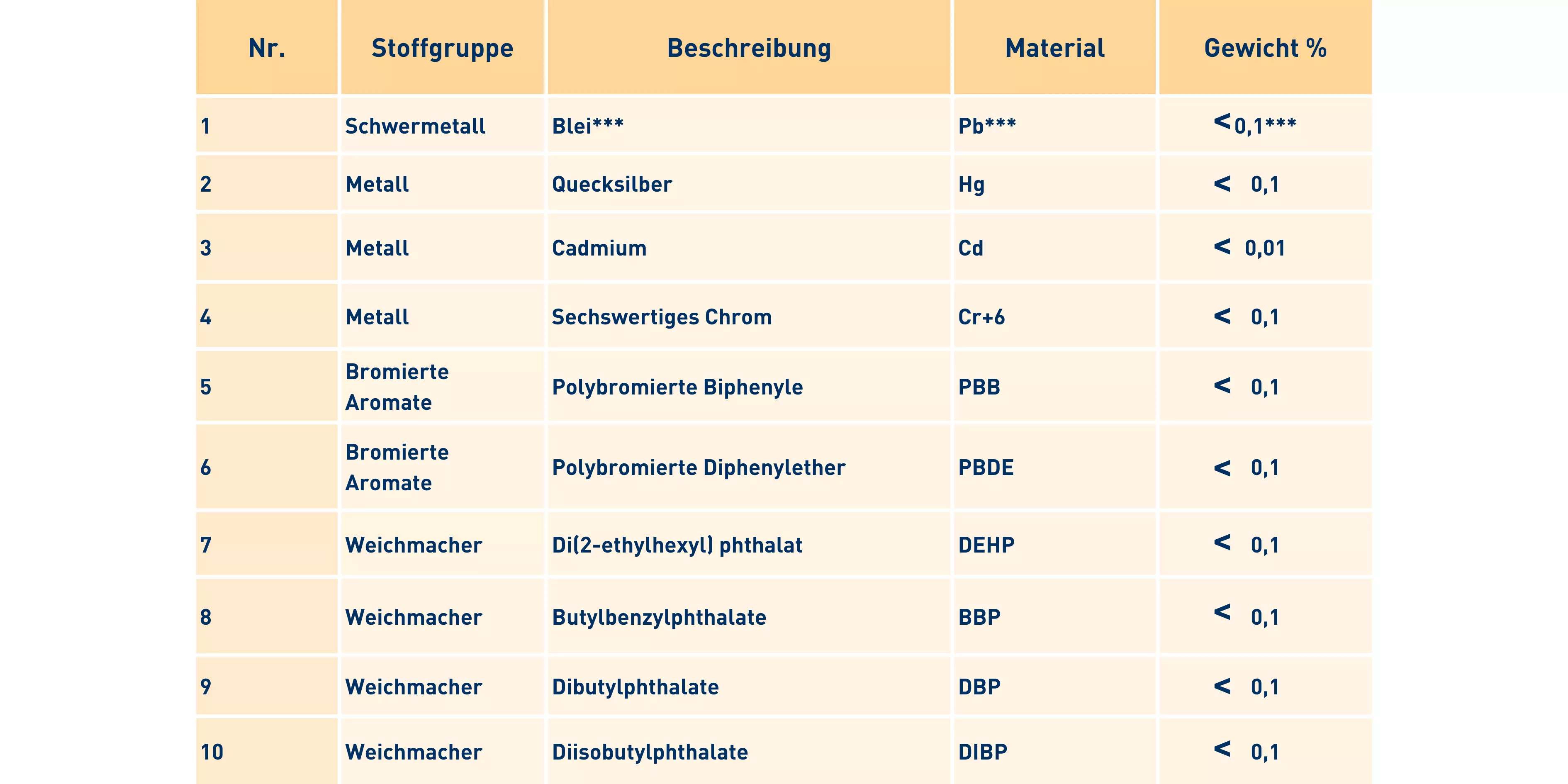 Grenzwerte Material Compliance Tabelle, die die Grenzwerte bestimmter Materialien bzw. Stoffgruppen in Elektro- und Elektronikgeräten gemäß RoHS-Richtlinie aufzeigt.