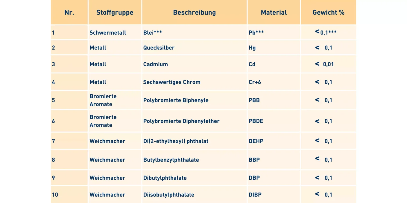 Tabelle, die die Grenzwerte bestimmter Materialien bzw. Stoffgruppen in Elektro- und Elektronikgeräten gemäß RoHS-Richtlinie aufzeigt.