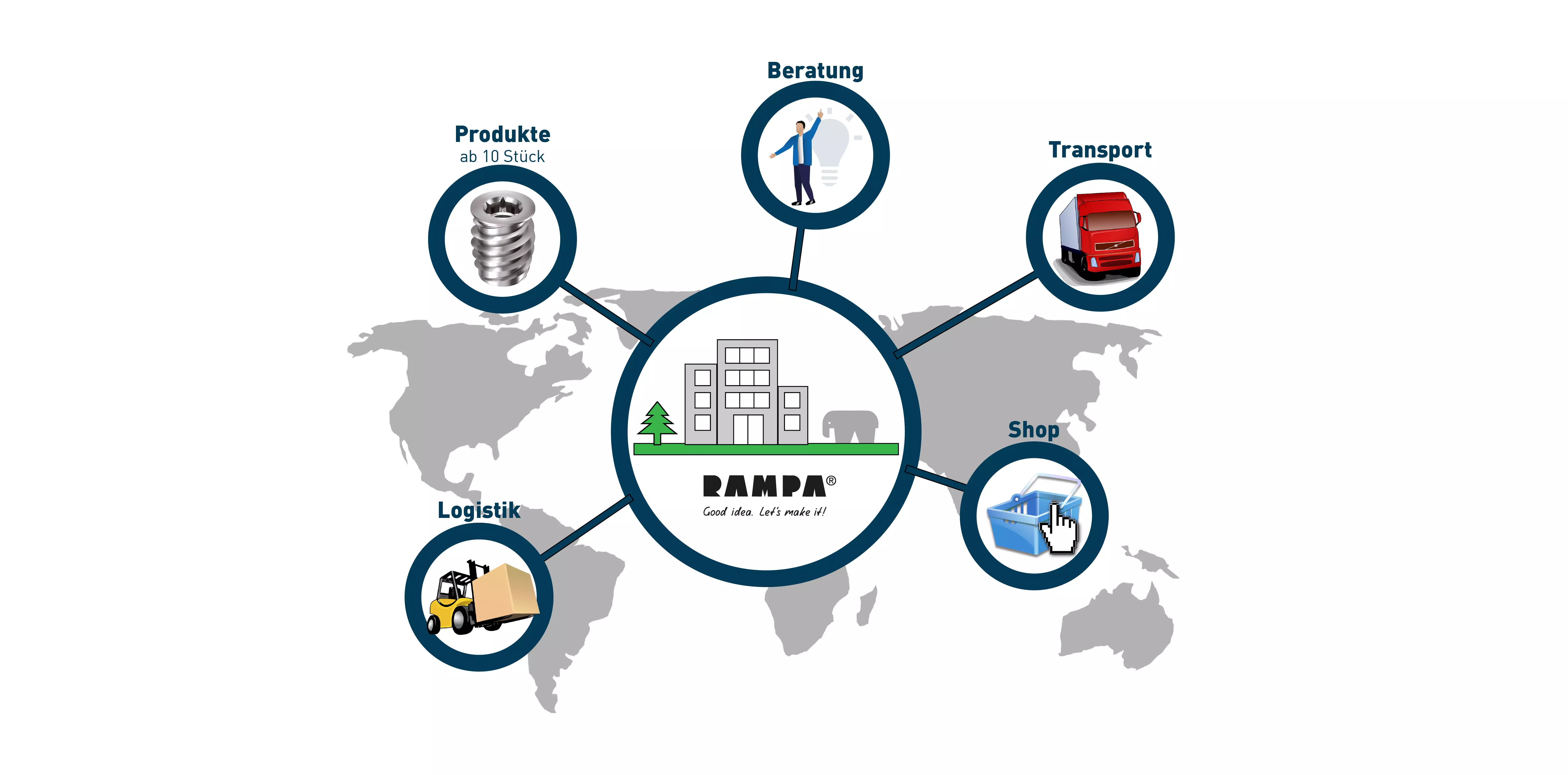 RAMPAs Dienstleistungen RAMPAs Leistungen neben der Herstellung hochwertiger Befestigungstechniken werden hier dargestellt. Dazu gehört die Beratung, der Transport, der Shop und die Logistik.