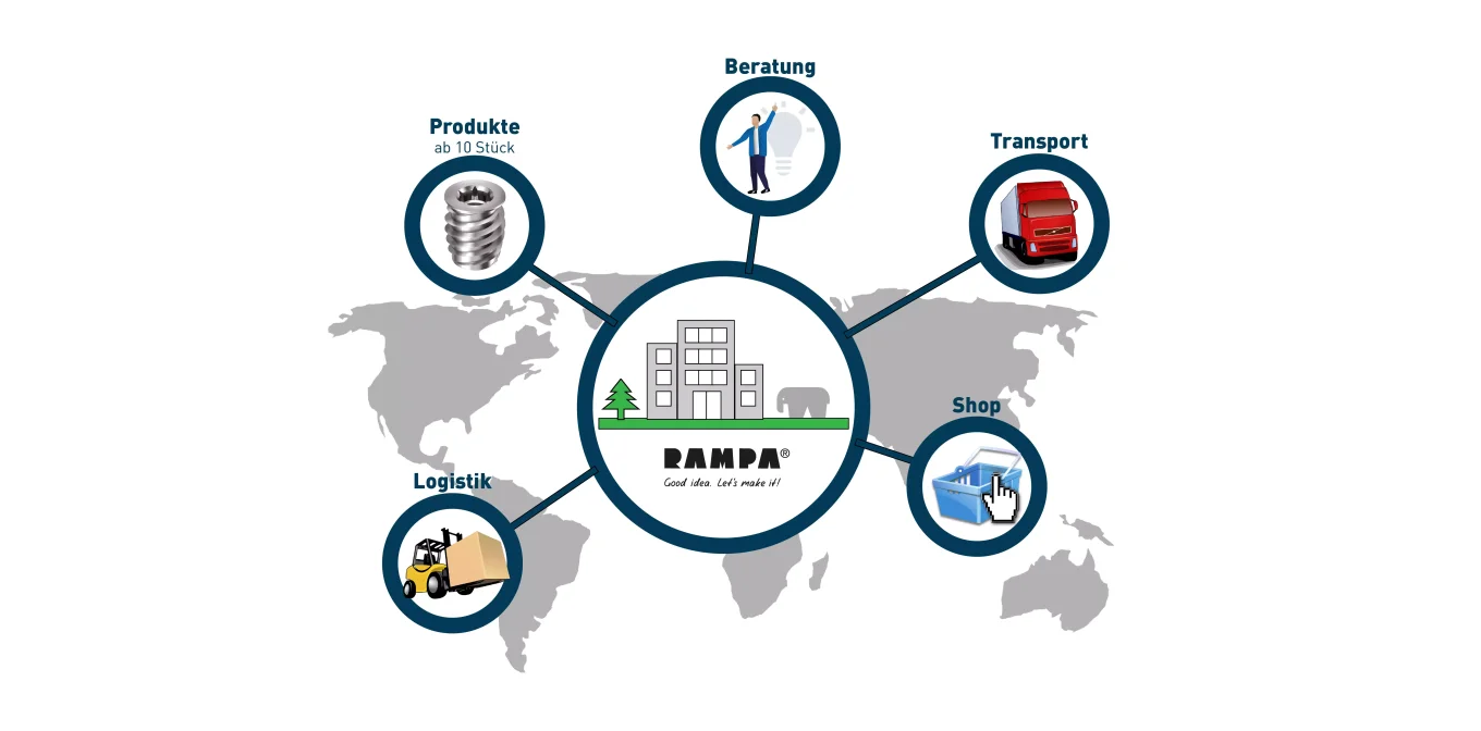 RAMPAs Leistungen neben der Herstellung hochwertiger Befestigungstechniken werden hier dargestellt. Dazu gehört die Beratung, der Transport, der Shop und die Logistik.
