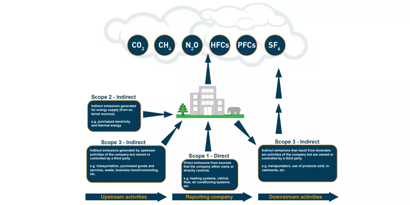 Scopes according to GHG Protocol: RAMPAs Measures An overview shows the three scopes according to the GHG protocol including explanations, which RAMPA considers for the CO2 balancing.