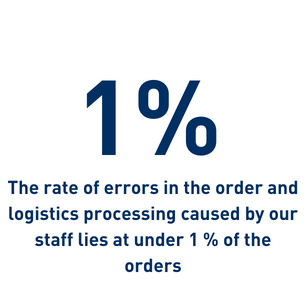 The rate of errors in order and logistics processing caused by RAMPA's employees is shown.