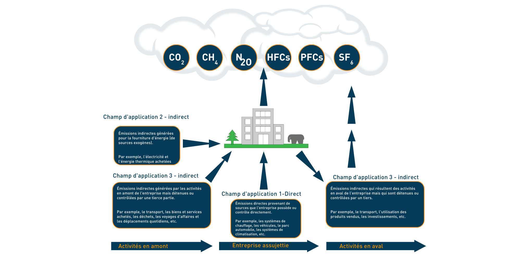 Scopes according to GHG Protocol: RAMPAs Measures An overview shows the three scopes according to the GHG protocol including explanations, which RAMPA considers for the CO2 balancing.