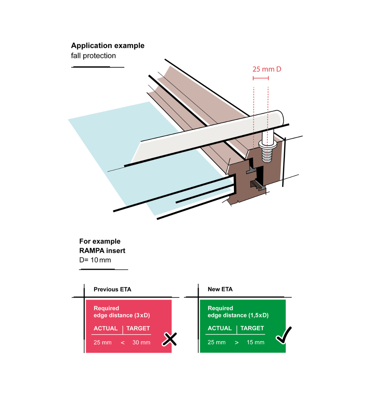 A 3D drawing of the application example of ETA-approved RAMPA inserts in fall protection.