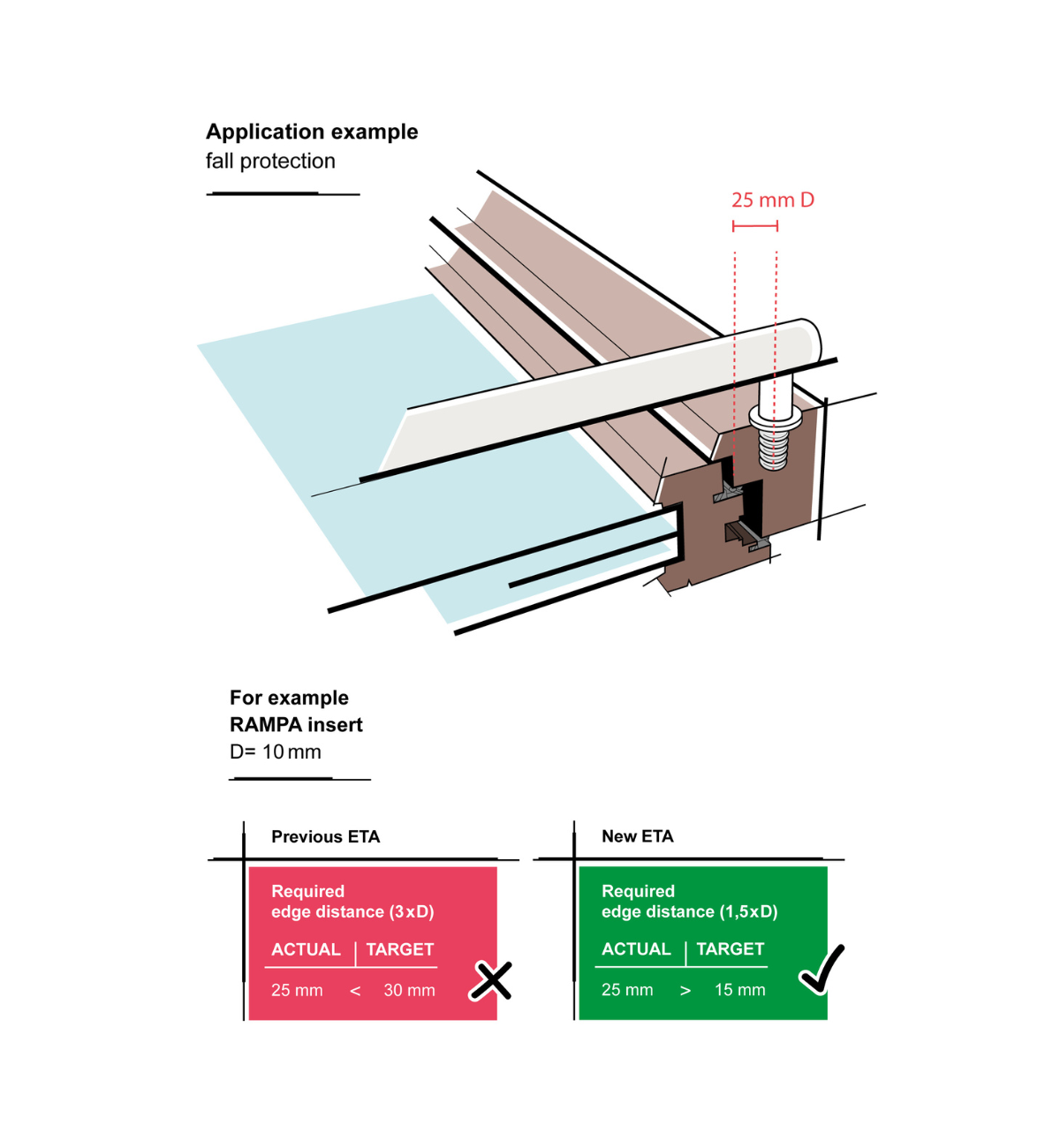 Application example fall protection A 3D drawing of the application example of ETA-approved RAMPA inserts in fall protection.