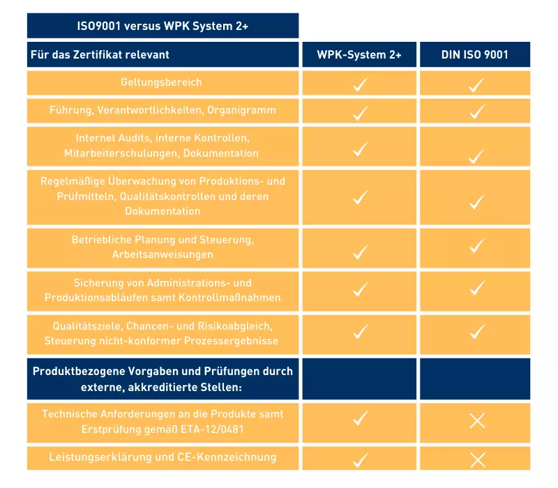 ISO9001 vs. RAMPAs Qualitätssicherung nach WPK system 2+ Tabellarische Übersicht, die ISO9001 gegen unsere bewährte Qualitätssicherung nach WPK system 2+ gegenüberstellt.