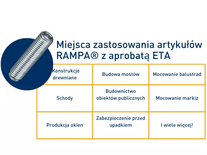 Table that lists the use cases of ETA-approved RAMPA articles.