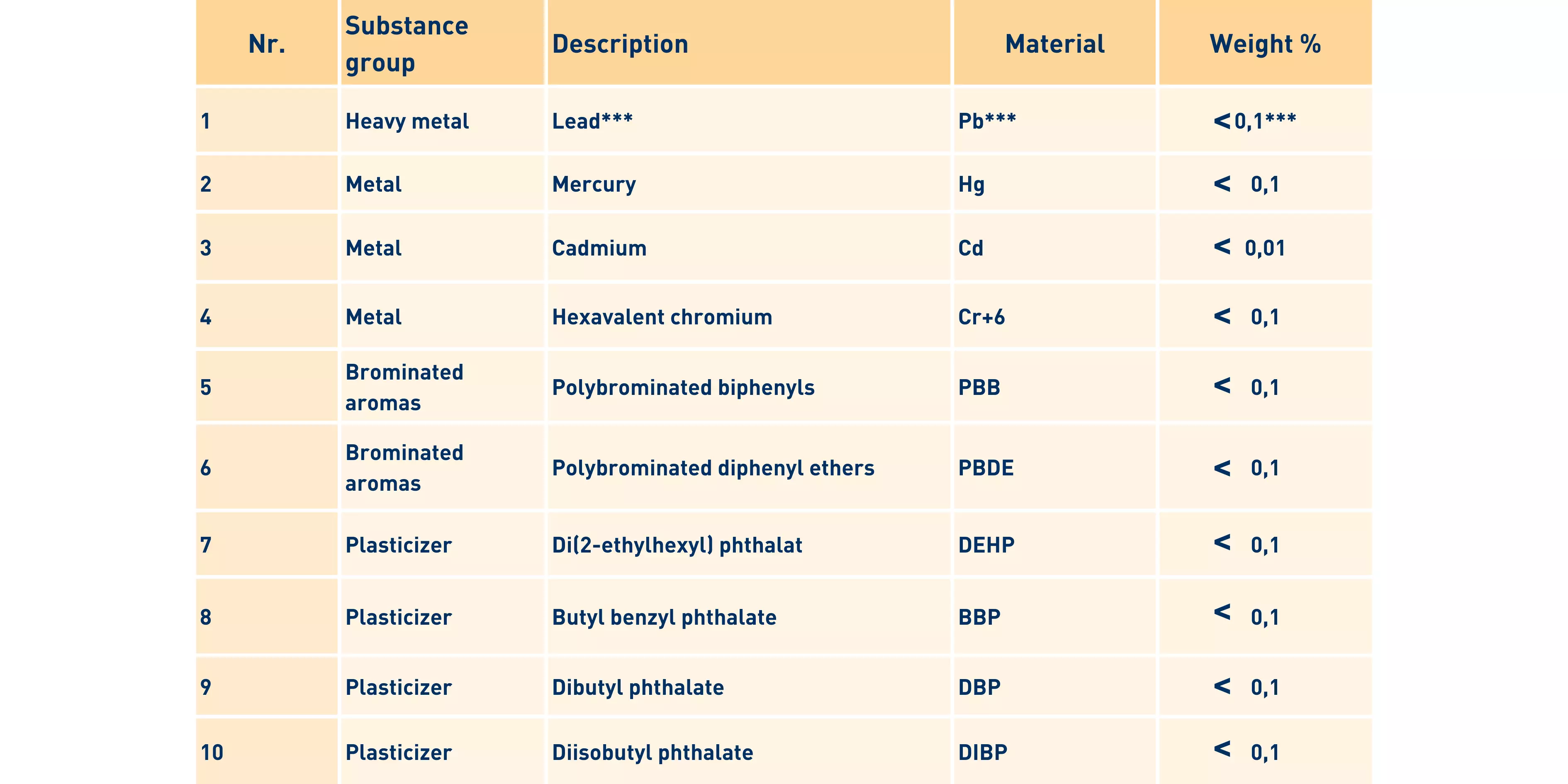 Table showing the limit values of certain materials or substance groups in electrical and electronic equipment according to the RoHS Directive.