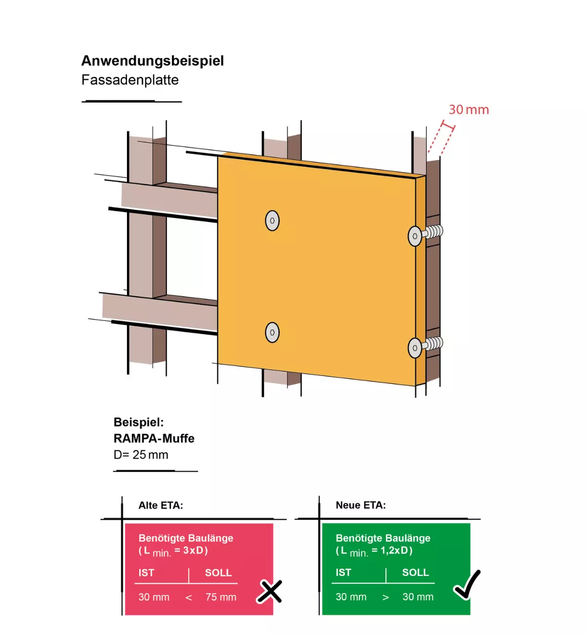 Eine 3D Zeichnung vom Anwendungsbeispiel ETA-zugelassener RAMPA-Muffen in der Fassadenplatten.