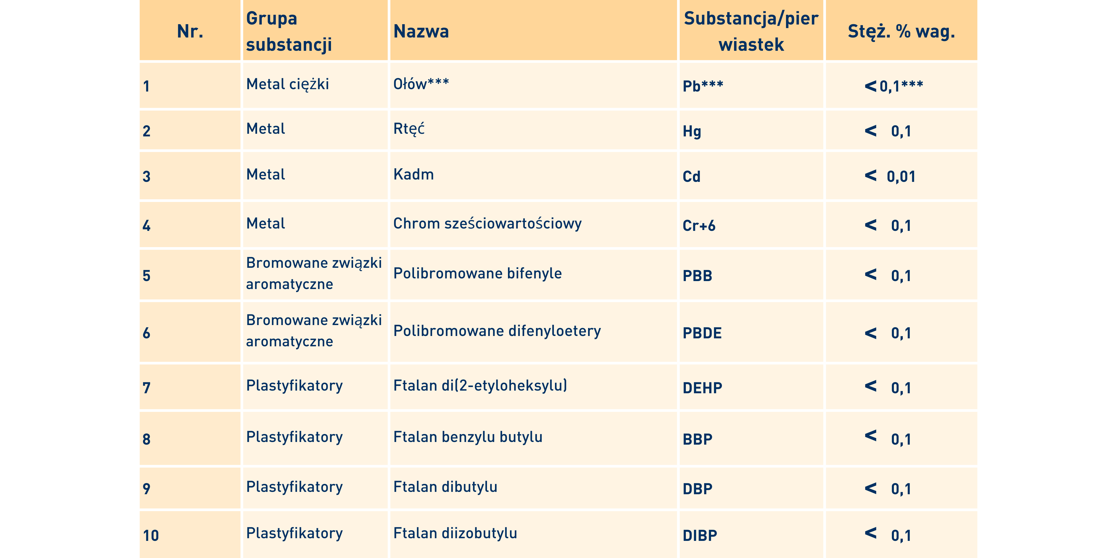 Table showing the limit values of certain materials or substance groups in electrical and electronic equipment according to the RoHS Directive.