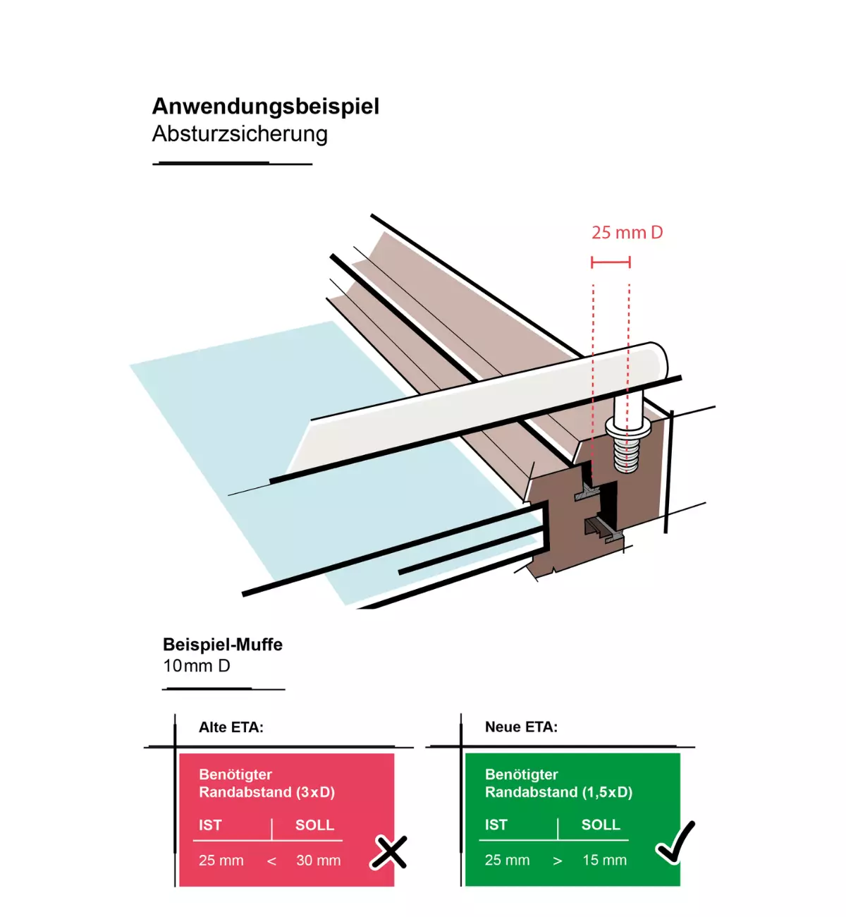 Anwendungsbeispiel Absturzsicherung Eine 3D Zeichnung vom Anwendungsbeispiel ETA-zugelassener RAMPA-Muffen in der Absturzsicherung.