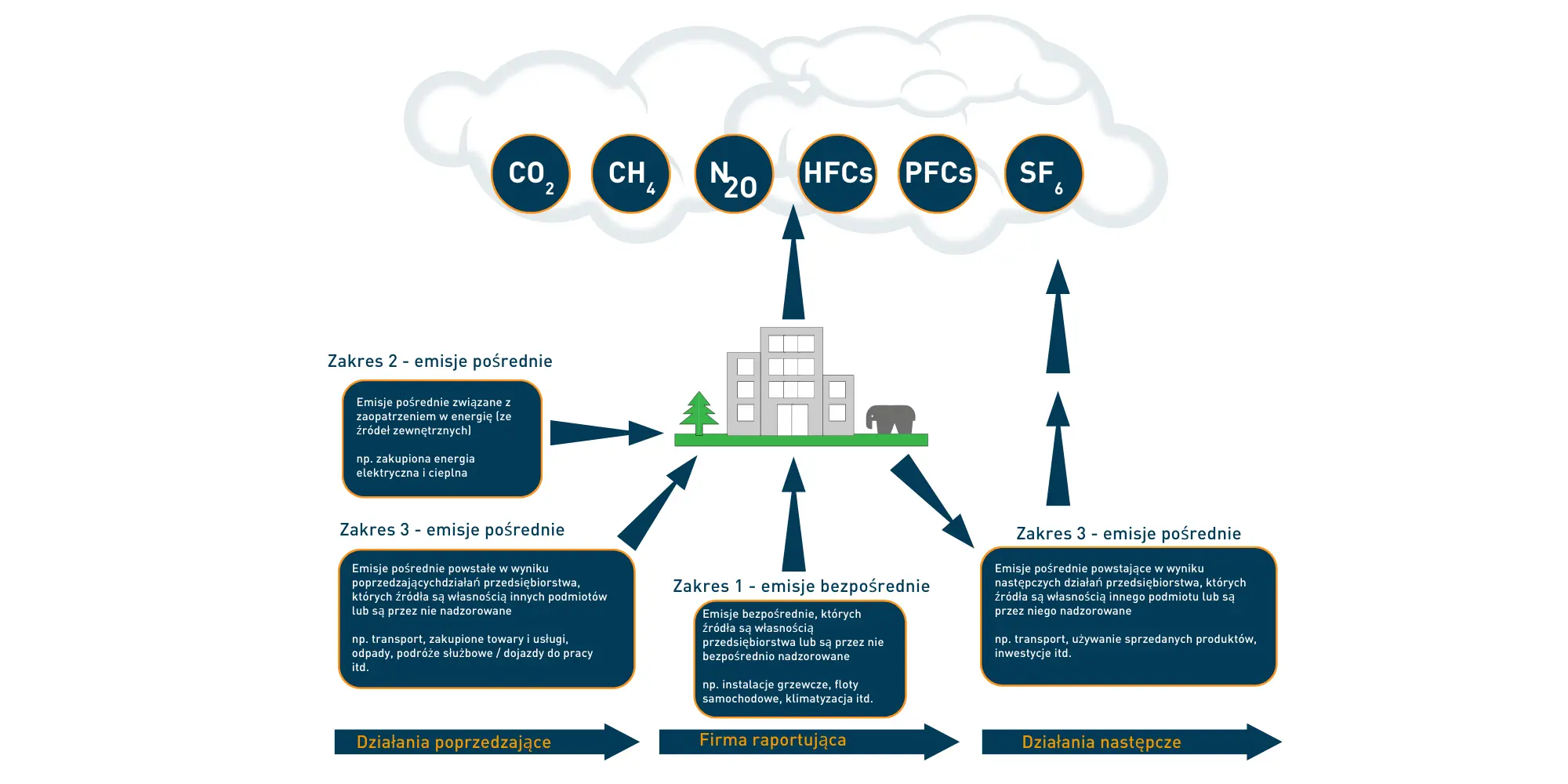 Scopes according to GHG Protocol: RAMPAs Measures An overview shows the three scopes according to the GHG protocol including explanations, which RAMPA considers for the CO2 balancing.