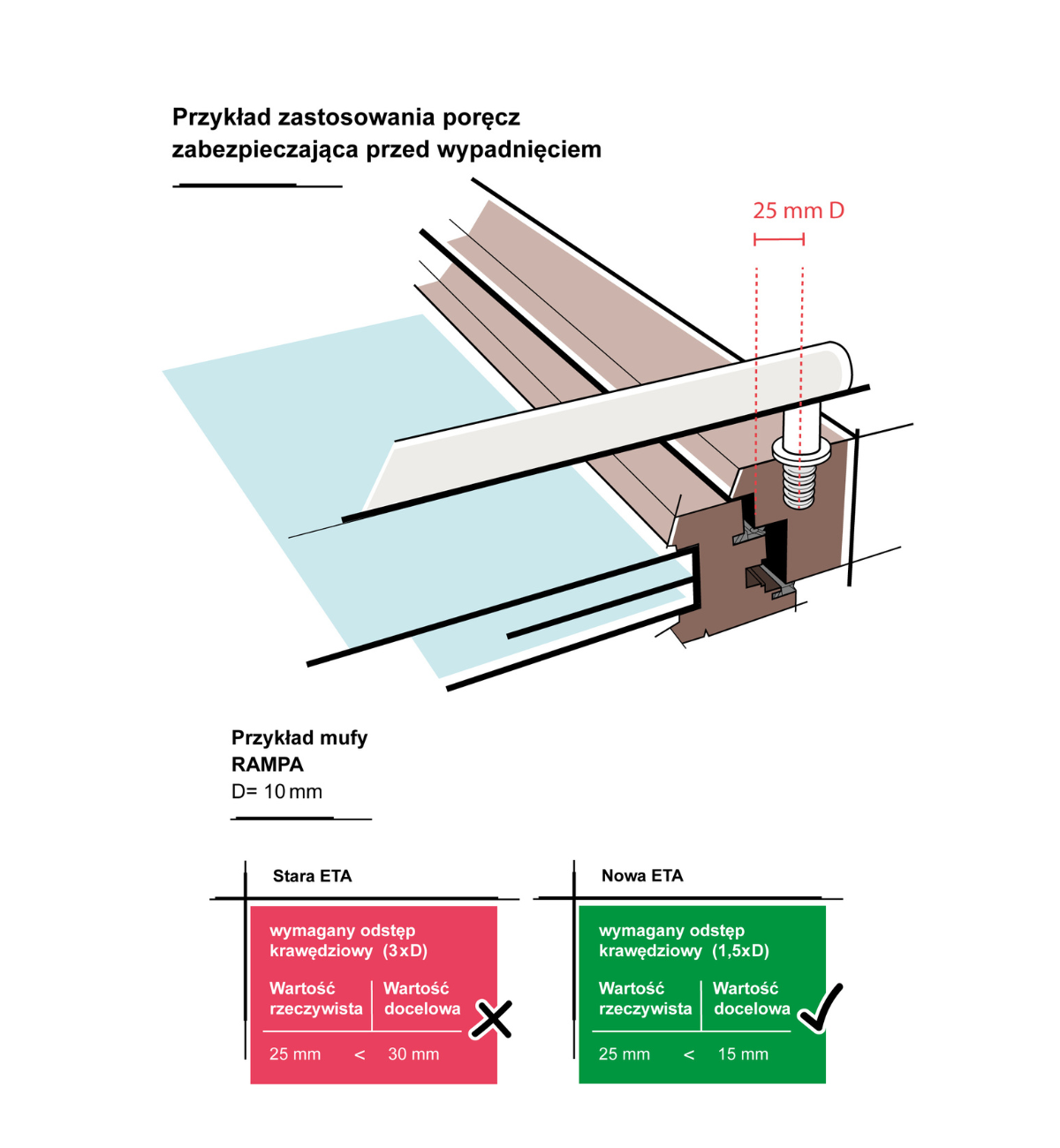 A 3D drawing of the application example of ETA-approved RAMPA inserts in fall protection.