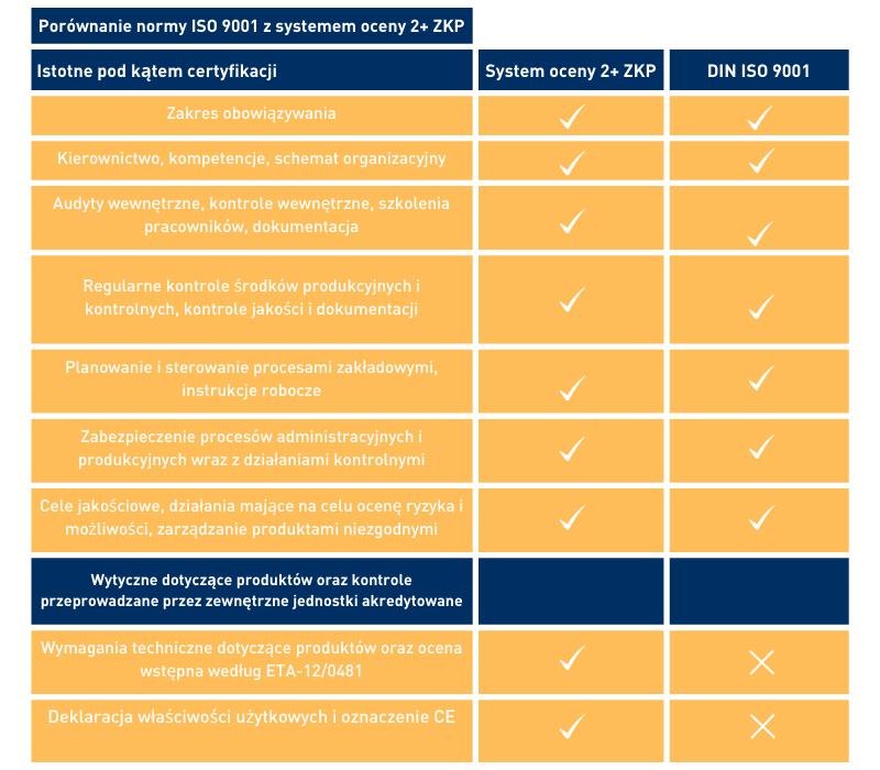 Tabular overview comparing ISO9001 against our proven quality assurance according to WPK system 2+.